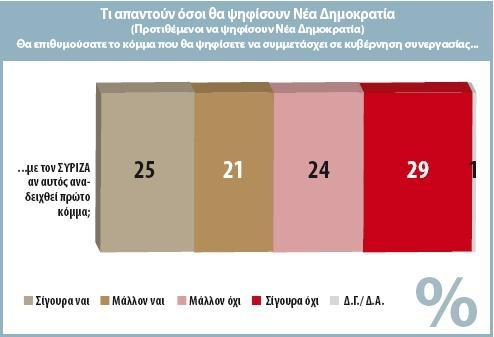 Οι ψηφοφόροι της Ν.Δ. δεν φαίνεται να έχουν συντριπτική αντίρρηση να συνεργαστεί το κόμμα τους με τον ΣΥΡΙΖΑ, αν αυτός είναι το πρώτο κόμμα.