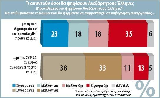 Κατά συντριπτική πλειονότητα (82%) θετικοί (άρνηση 14%) εμφανίζονται οι ψηφοφόροι του ΠΑΣΟΚ στο ενδεχόμενο να συνεργαστεί το κόμμα τους με τη Ν.Δ., αν αυτή κερδίσει τις εκλογές.