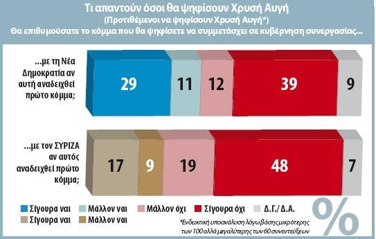 Κάθετα αρνητικοί (κατά 90%) είναι οι ψηφοφόροι του ΚΚΕ για κυβερνητική συνεργασία με τη Ν.Δ., αν αυτή είναι το πρώτο κόμμα.