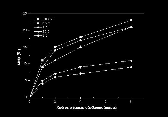 το νανοπρόσθετο πολλές φορές αυξάνει τις ιδιότητες φραγμού (barrier properties) των πολυμερών με αποτέλεσμα το νερό να μη μπορεί να διεισδύσει στο κύριο σώμα του πολυμερούς [Bikiaris, 2013].