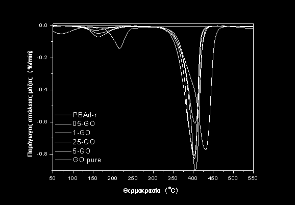Σχήμα 7.2.11 DTG των νανοσύνθετων με MWCNT πολυεστέρων (ρυθμός θέρμανσης β=10 o C/min).
