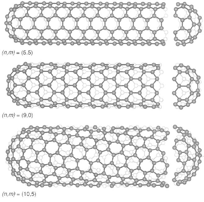 Σχήμα 3.2 Σχηματική παράσταση της ατομικής δομής και παράμετροι n,m, νανοσωλήνων (a) τύπου armchair (b) τύπου ζιγκ-ζaγκ, (c) ελικοειδούς.