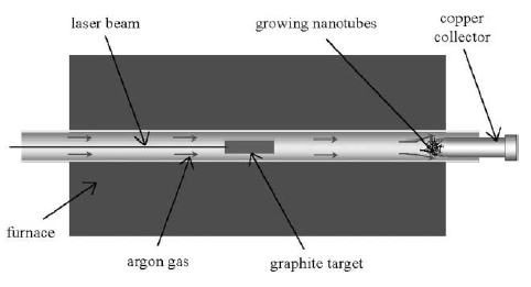Laser Ablation Process (Εξάχνωση με Laser) Σε φούρνο με ελεγχόμενη ατμόσφαιρα ροής αργού και θερμοκρασία 1200 ο C, δέσμη laser κατευθύνεται σε στόχο από γραφίτη εξαχνώνοντας ένα τμήμα του.