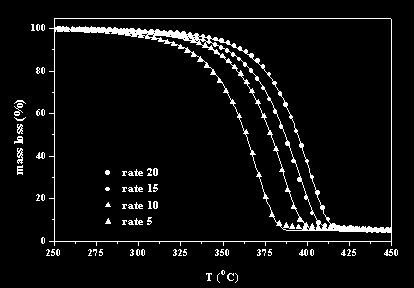 Σχήμα 6.15 Καμπύλες TG% πειραματικές και προσομοίωσης για δύο μηχανισμούς αντίδρασης για τον πολυαστέρα) PPAd με διαφορετικούς ρυθμούς θέρμανσης.