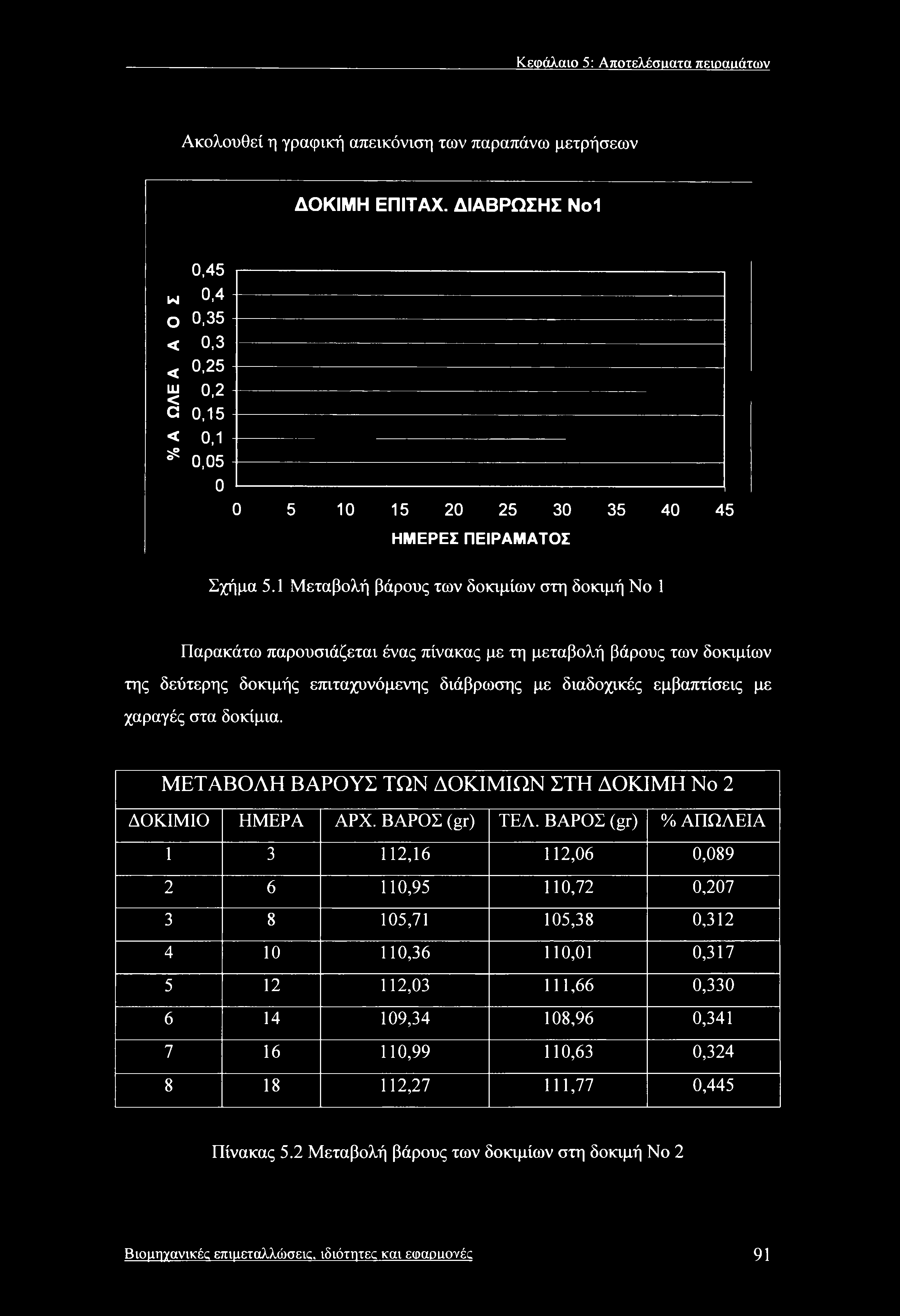 Κεφάλαιο 5: Αποτελέσιιατα πειοααάτων Ακολουθεί η γραφική απεικόνιση των παραπάνω μετρήσεων ΔΟΚΙΜΗ ΕΠΙΤΑΧ. ΔΙΑΒΡΩΣΗΣ Νοί 0,45 Μ 0.