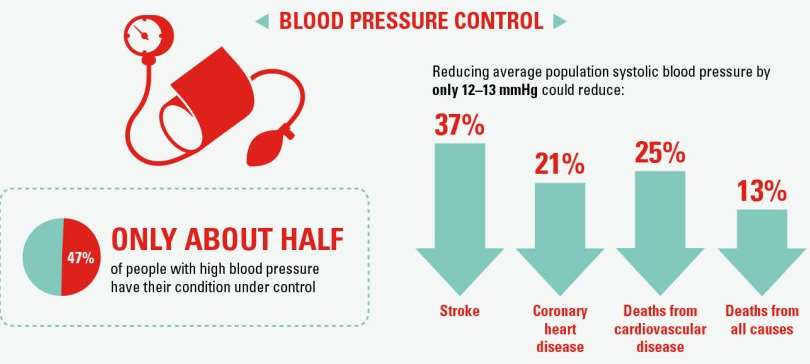 The most important modifiable RF for CHD, stroke, HF, CKD WHO estimates: 80% of CVD and t2dm, and 40% of cancer