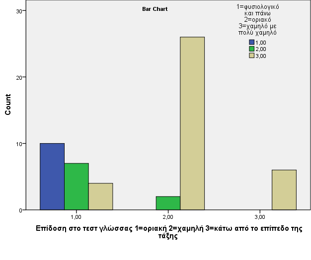 Σχεδιάγραμμα 1 Η κατανομή του πληθυσμού του δείγματος στις στάθμες των επιδόσεων του τεστ γλώσσας και του Π. Μ. Ε.