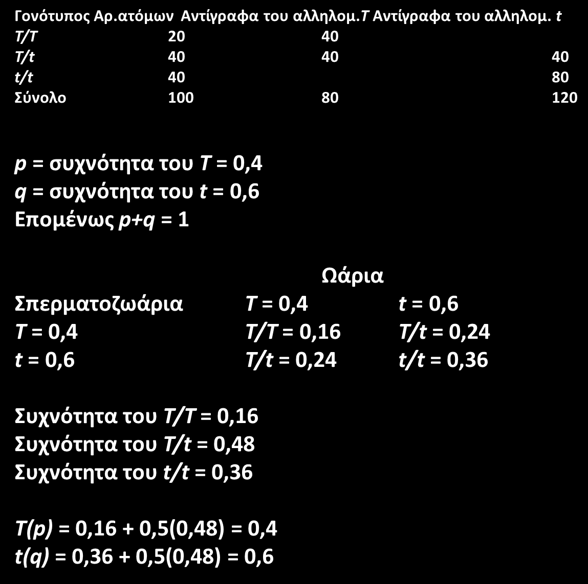 Συχνότητα αλληλομόρφων