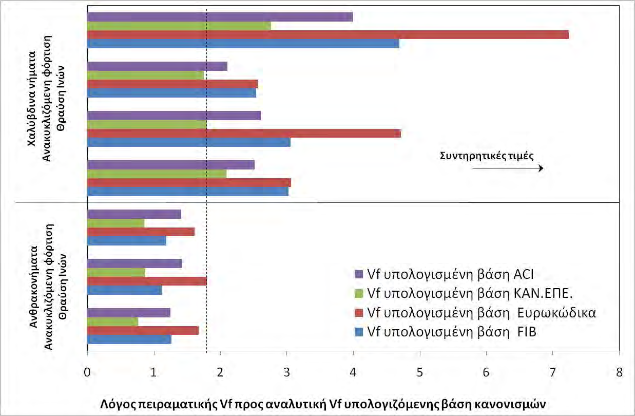 αστοχία ήταν αποτέλεσμα αστοχίας της αγκύρωσης. Αναμένεται ότι στην περίπτωση που υπήρχε θραύση των ΧΙΟΠ οι πειραματικές τιμές θα ήταν σημαντικά μεγαλύτερες. 4.