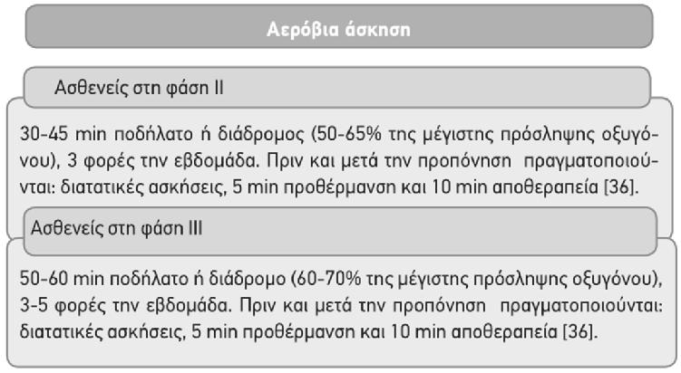 Ενδεικτικό ασκησιολόγιο για βελτίωση αερόβιας ικανότητας και μυϊκής δύναμης Άσκηση και Χρόνια Καρδιακή Ανεπάρκεια Παράγοντες που περιορίζουν την ικανότητα για άσκηση ελαττωμένη καρδιακή