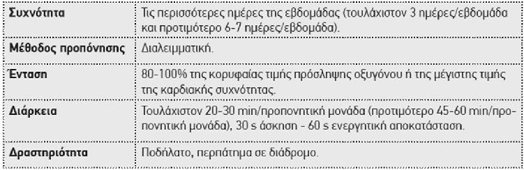 Χαρακτηριστικά αερόβιας άσκησης με τη συνεχόμενη μέθοδο προπόνησης Χαρακτηριστικά αερόβιας άσκησης με