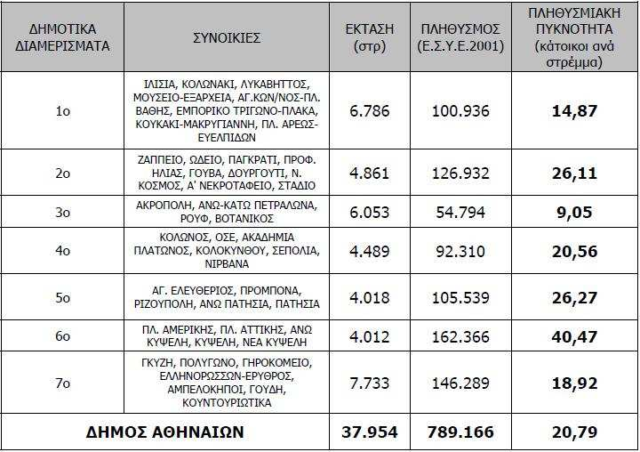 Αποτελεί έναν από τους πιο πυκνοκατοικηµένους Ο.Τ.Α. της Αττικής µετά από τους δήµους Καλλιθέας και Νέας Σµύρνης.