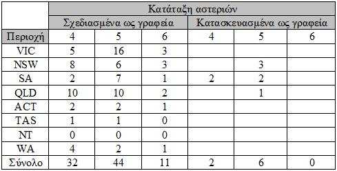 Σχήµα 4.4 Πιστοποιηµένα κτίρια µε πράσινα αστέρια Πίνακας 4.