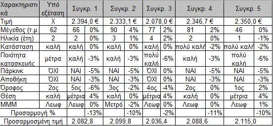 Πώλησ η Α/Α Εµβαδόν (τ.µ.) Όροφο ς Κατάσταση Ποιότητα κατασκευής Έτος κατασκευής Έτος πώλησης Αξία /τ.µ. 1 66 5ος καλή καλή 2009 2009 2.280 2 90 3ος καλή καλή 2008 2010 2.