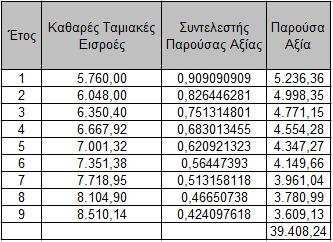 5.4.2 Η µέθοδος της προσόδου Έστω ότι το υπό εξέταση ακίνητο έχει µισθωθεί τη 01/01/2011 για 9 έτη αντί µηνιαίου µισθώµατος 480 µε ετήσια αύξηση 5%.