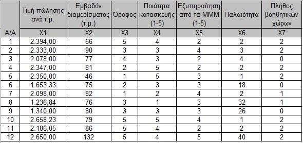 5.4.3 Η µέθοδος της πολλαπλής γραµµικής παλινδρόµησης Επιθυµούµε να υπολογίσουµε την αγοραία αξία (τρέχουσα αξία) πώλησης ενός διαµερίσµατος της οδού Πάρνηθος στον αριθµό 31 στην περιοχή της Κυψέλης