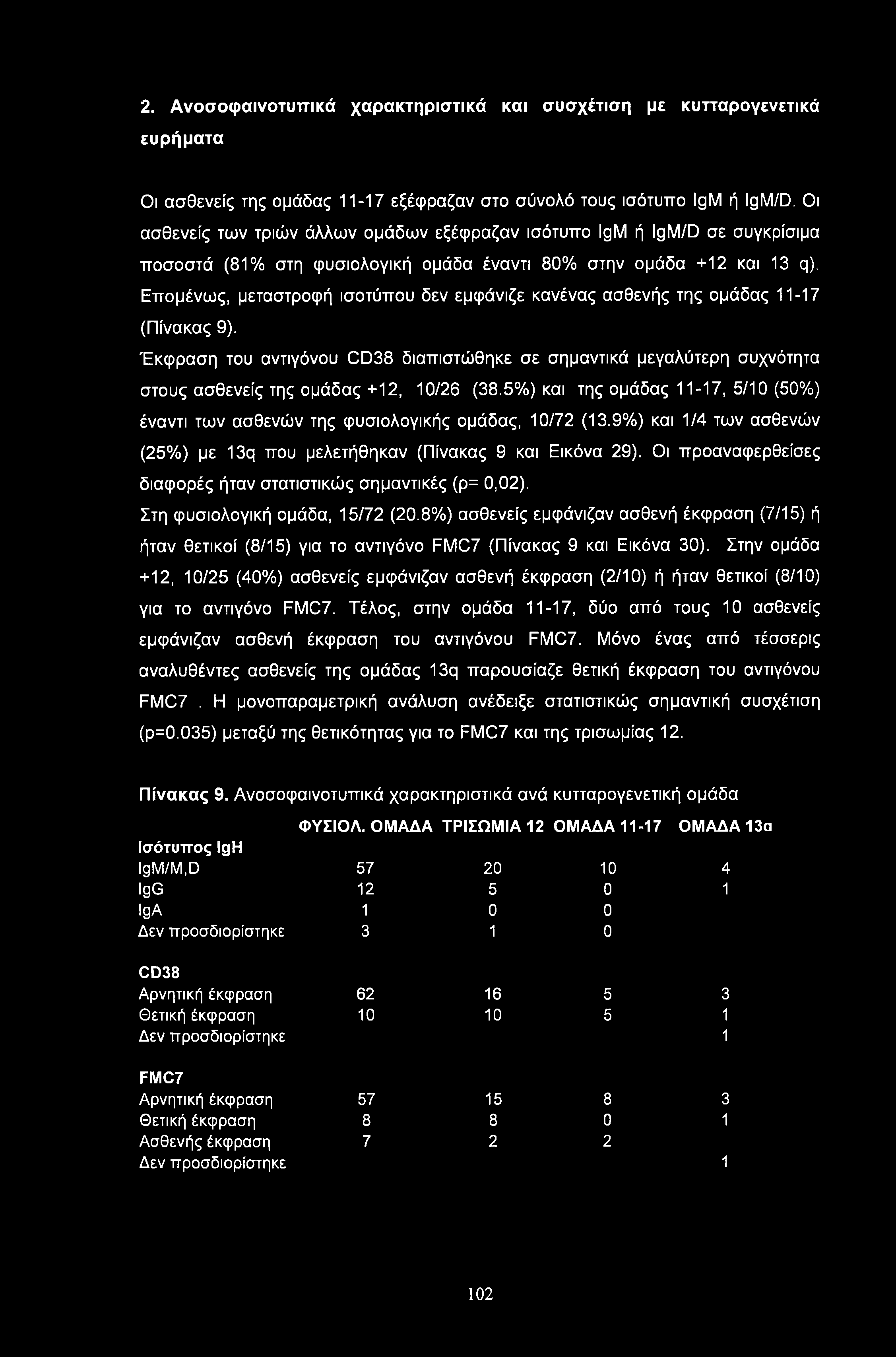 2. Ανοσοφαινοτυτπκά χαρακτηριστικά και συσχέτιση με κυτταρογενετικά ευρήματα Οι ασθενείς της ομάδας 11-17 εξέφραζαν στο σύνολό τους ισότυπο IgM ή IgM/D.