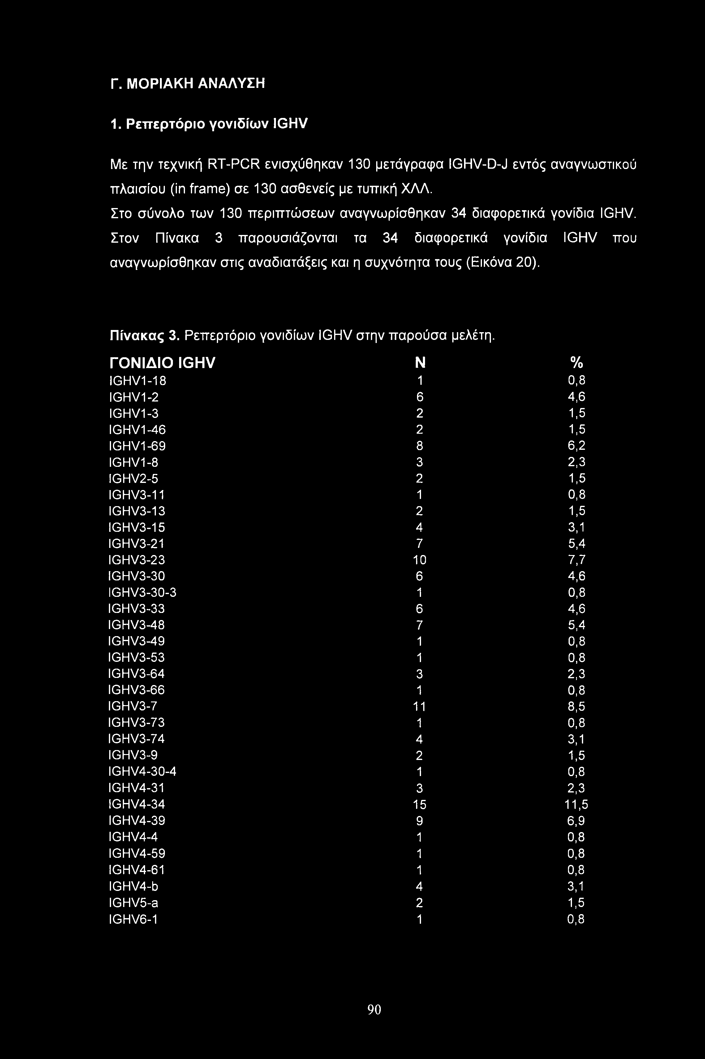 Γ. ΜΟΡΙΑΚΗ ΑΝΑΛΥΣΗ 1. Ρεπερτόριο γονιδίων IGHV Με την τεχνική RT-PCR ενισχύθηκαν 130 μετάγραφα IGHV-D-J εντός αναγνωστικού πλαισίου (in frame) σε 130 ασθενείς με τυπική ΧΛΛ.
