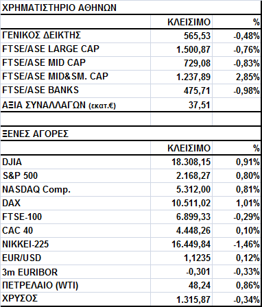 Γενικός Δείκτης Εικόνα Αγοράς Πτώση στο Χ.Α. Ο Γενικός Δείκτης έκλεισε στις 565,53 μονάδες, σημειώνοντας απώλειες 0,48%.