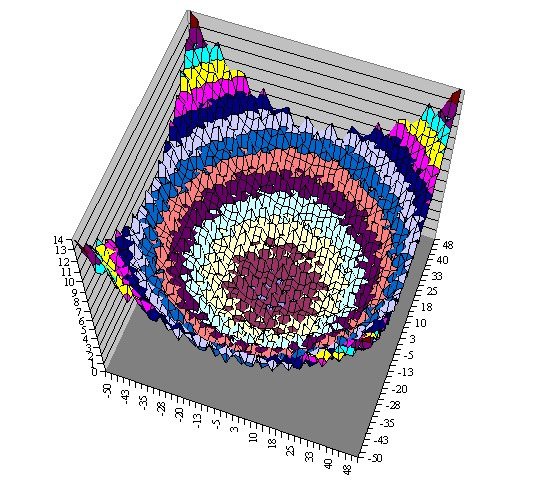 Από τη βαθμωτή στη διανυσματική μεταβλητή ΣυνάρτησηGriewank(γιαn= 2) f(x 1, x 2,, x n ) = (x 12 + x 22 + + x n2 )/400 cos(x 1 / 1) cos(x 2 / 2) cos(x n / n) + 1 Αναείναιηυπερεπιφάνεια έλξηςστοχώροs