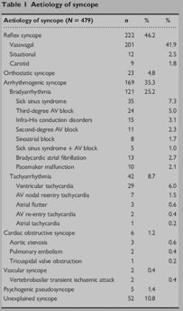 A prospective study of the standardized diagnostic