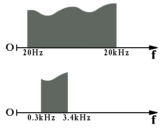 19 συνδυασμού όλων αυτών των συχνοτήτων, που επιτρέπει να απολαύσουμε μουσική ποιότητας (σχήμα 3.4.6α). Παράδειγμα 2: Φάσμα Video.