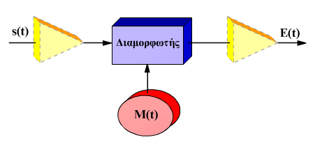 33 3.8 Διαμορφώσεις 3.8.1 Γενικά περί διαμορφώσεων Στην παράγραφο 3.6 είδαμε ότι το βασικό σήμα που αντιπροσωπεύει την πληροφορία στις περισσότερες περιπτώσεις δεν είναι απ ευθείας μεταδόσιμο.