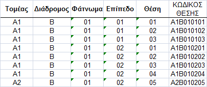 Β.3.3 Λοιπές διαδικασίες που συνδέονται με το picking Καλές Πρακτικές Κωδικοποίηση θέσεων αποθήκης Ο ίδιος διάδρομος διατρέχεται 2 φορές Η κωδικοποίηση των θέσεων αποτελεί πολύτιμο εργαλείο για τους