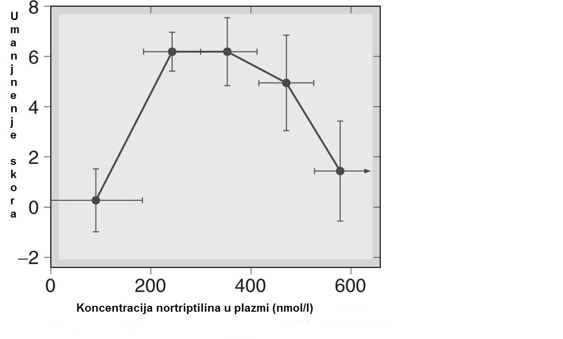 Uski terapijski prozori: kompleksna dozna zavisnost kliničke delotvornosti Selektivni inhibitori preuzimanja serotonina (SSRI) Fluoksetin, fluvoksamin, sertralin, paroksetin, citalopram, escitalopram