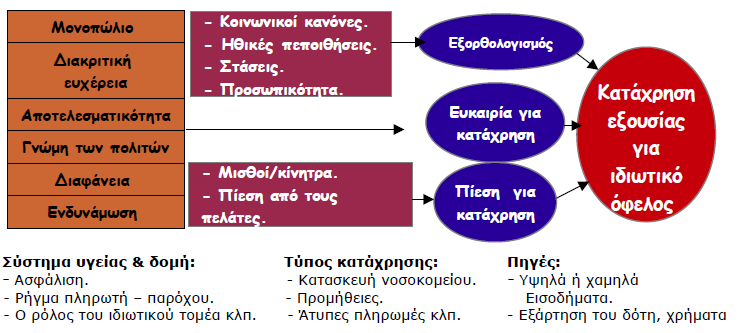 Σσήμα 1 Πλαίζιο καηανόηζηρ & μεηπιαζμού ηηρ διαθθοπάρ ζηον ηομέα ηηρ ςγείαρ Πηγή: Hussmann K. (January 2011): Addressing Corruption in the Health Sector.