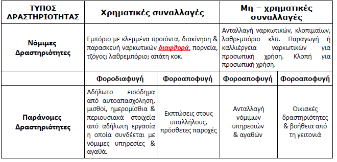 Πίνακαρ 1 Ταξινόμηζη ηων ηύπων ηων παπαοικονομικών δπαζηηπιοηήηων Πηγή: Schneider F.