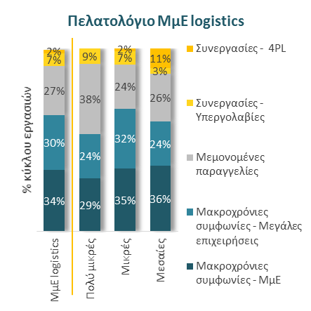 Παροχή ολοκληρωμένων υπηρεσιών logistics και συμμετοχή σε ευρύτερα δίκτυα 4PL αναμορφώνουν και αναβαθμίζουν τον κλάδο Βάσει ερωτηματολογίου μας σε δείγμα 200 ΜμΕ χερσαίων υπηρεσιών logistics, το