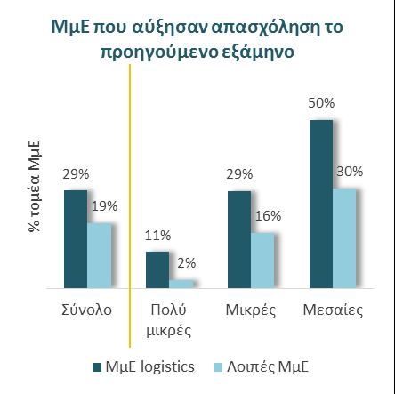 Οι αυξημένες δυνάμεις αναμόρφωσης του κλάδου των logistics αποτυπώνονται στην ανθεκτικότερη εικόνα του σε σχέση με τον υπόλοιπο τομέα των ελληνικών ΜμΕ Στο σύνολο σχεδόν των κρίσιμων δεικτών και σε