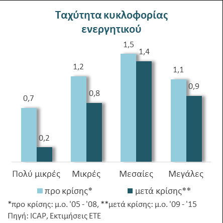 όσο και σε όρους αριθμοδεικτών Θετικά ξεχωρίζουν επίσης οι μεσαίες επιχειρήσεις του κλάδου logistics στους βασικότερους χρηματοοικονομικούς δείκτες.