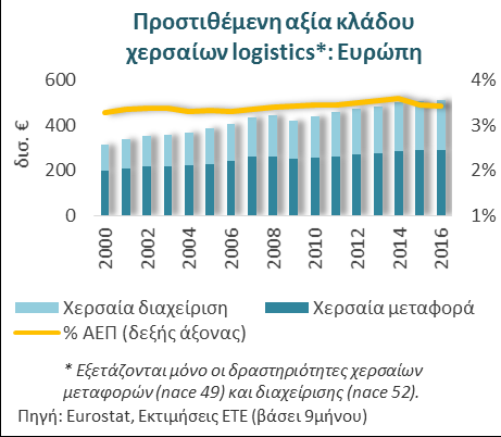 Ανθεκτικός ο κλάδος των χερσαίων υπηρεσιών logistics κατά την διάρκεια της κρίσης, καθώς η άνοδος των δραστηριοτήτων διαχείρισης φορτίων αντιστάθμισε την πτώση των δραστηριοτήτων μεταφοράς φορτίων Ο