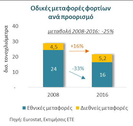 Αντίθετα, ο ελληνικός τομέας μεταφοράς φορτίων δέχεται πίεση από τη μειωμένη εγχώρια ζήτηση, η οποία αντισταθμίζεται μόνο μερικώς από την ανοδική διεθνή δραστηριότητα Κατά την περίοδο 2008-2016, ο