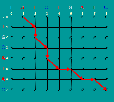 Edit Graph for LCS Problem (3/3) Every path is a common subsequence.