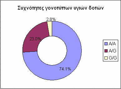 ΚΕΦΑΛΑΙΟ Γ. ΑΠΟΤΕΛΕΣΜΑΤΑ Γ2. Μελέτη του πολυµορφισµού A 785 G του γονιδίου CYP2B6 Γ2.