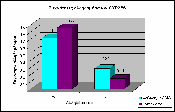 ΚΕΦΑΛΑΙΟ Γ. ΑΠΟΤΕΛΕΣΜΑΤΑ Τα διαγράµµατα 1 και 2 απεικονίζουν τις προαναφερθείσες συχνότητες γονοτύπων και αλληλοµόρφων ασθενών και µαρτύρων, αντίστοιχα. ιάγραµµα 1.