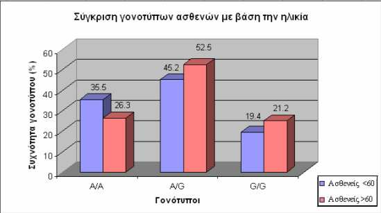 ΚΕΦΑΛΑΙΟ Γ. ΑΠΟΤΕΛΕΣΜΑΤΑ ιάγραµµα 3.