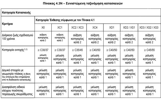 Υπολογισμός Επικάλυψης Σκυροδέματος Κατηγοριοποίηση Κατασκευών (S1-) κατά Ευρωκώδικα 2 Υπολογισμός Ελάχιστης Επικάλυψης βάση περιβαλλοντικών συνθηκών c nom = c min +Δc dev c min = max {c min,b, c