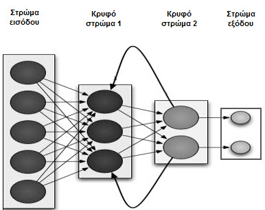 42 Κεφάλαιο 4 Τεχνικές Κατηγοριοποίησης Σχήμα 4.3: Πολυστρωματικό ΤΝΔ εμπρόσθιας τροφοδότησης διάταξης 5-4-3. Σχήμα 4.4: Πολυστρωματικό ανατροφοδοτούμενο ΤΝΔ διάταξης 5-3-2-2. 4.2.5 Μάθηση-Εκπαίδευση ΤΝΔ Η πιο σημαντική ιδιότητα των ΤΝ είναι η ικανότητά τους να μαθαίνουν από το περιβάλλον τους και να βελτιώνουν την απόδοση τους μέσω της διαδικασίας μάθησης.