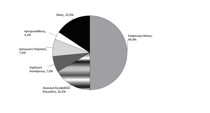 1.1.2 Αμερική Σύμφωνα με τον Παγκόσμιο Οργανισμό Υγείας οι καρδιαγγειακές παθήσεις είναι η κύρια αιτία θανάτου στην Αμερική και το 2008 το συνολικό ποσοστό των θανάτων που αποδίδονται σε