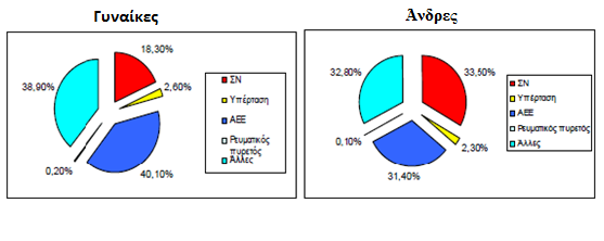 1.1.3 Ελλάδα Τα καρδιαγγειακά νοσήματα αποτελούν μία από τις σημαντικότερες αιτίες θανάτου και των δύο φύλων και στην Ελλάδα.