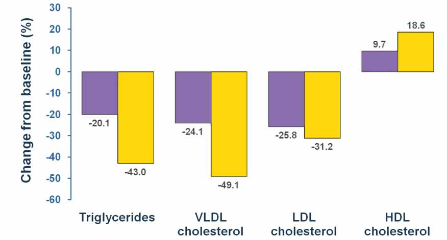 SAFARI: Combination Therapy in Patients With Combined Hyperlipidemia * Simvastatin 20 Simvastatin 20 + Fenofibrate 160 * * * n=618 *p<0.001 vs.