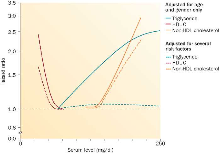 Trends in hazard ratios for CHD according to triglyceride, HDL-C, and non-hdl