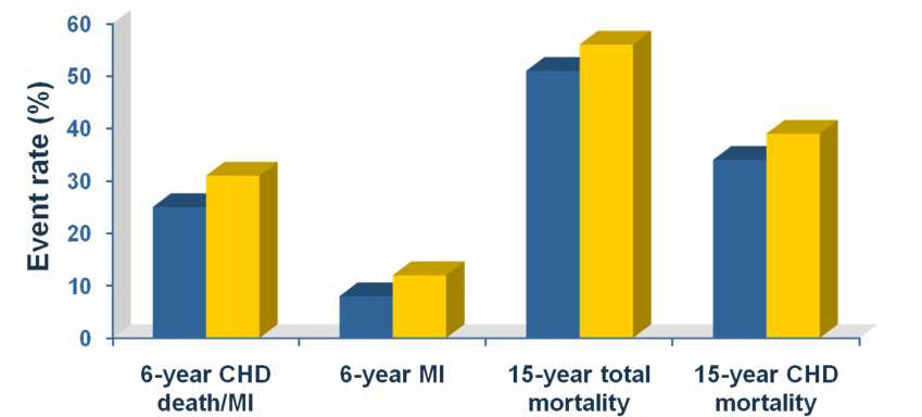 Coronary Drug Project: Niacin Effects on 6-Year Cardiovascular Disease (CVD) and 15-Year Mortality Hazard 0.83 ratio p<0.005 0.71 p<0.005 0.84 p<0.005 0.86 p<0.