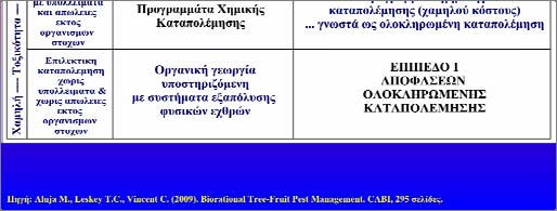 15/1/2010 Φυτοπροστασία Δενδρωδών