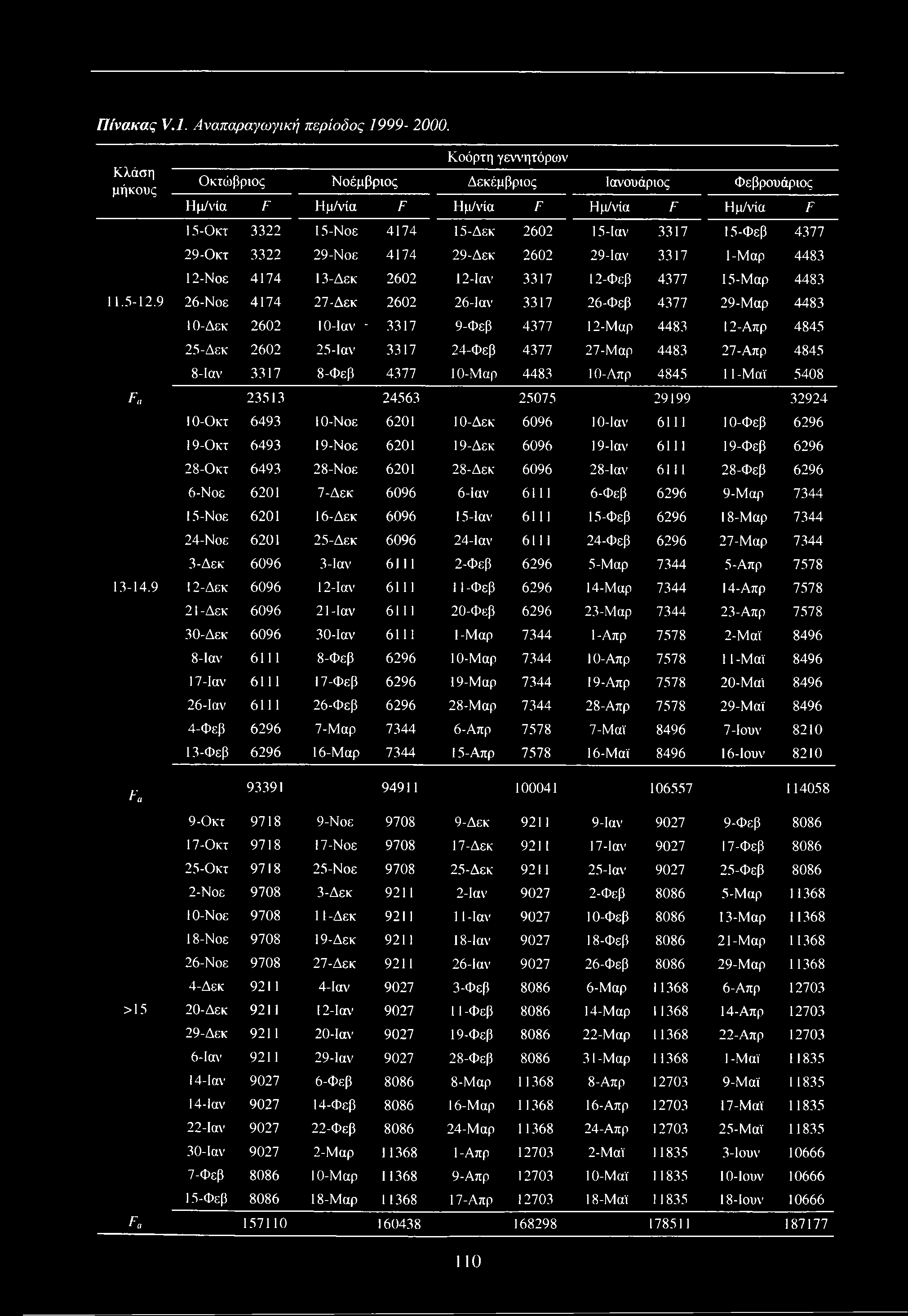 Πίνακας V.l. Αναπαραγωγική περίοδος 1999-2000. Κλάση μήκους.