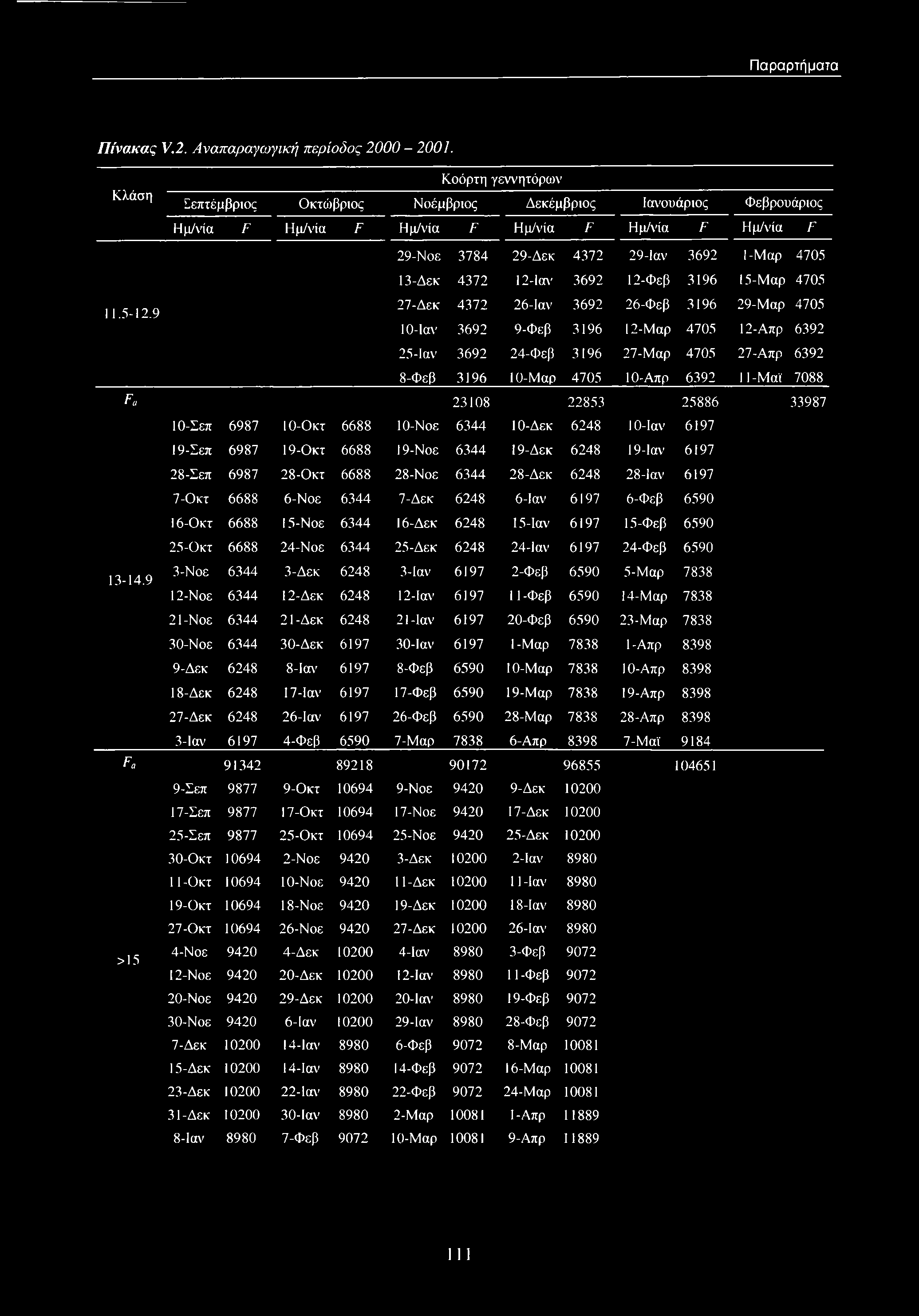 Παραρτήματα Πίνακας V.2. Αναπαραγωγική περίοδος 2000-2001.